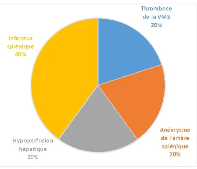 Figure 10 : Répartition des malades selon leurs complications vasculaires 