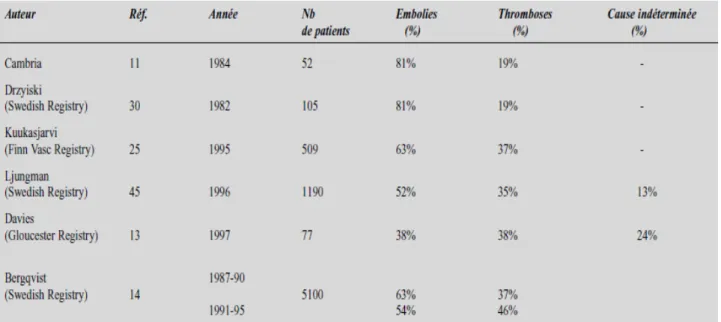 Tableau 2: les causes de l’ischémie aiguë du membre inférieur 