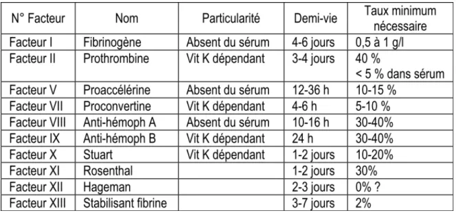 Tableau I. Les facteurs de coagulation [25] 