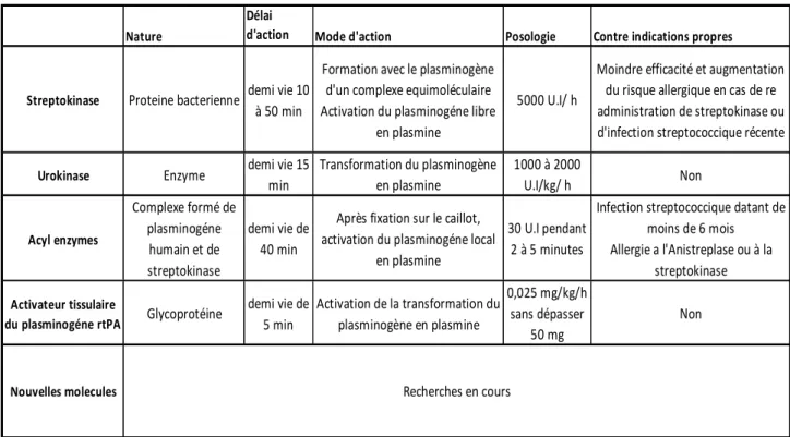 Tableau III. Récapitulatif des caractéristiques des différents fibrinolytiques 