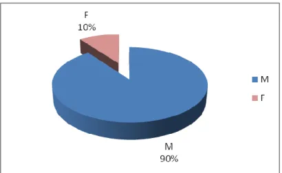 Graphique 1- Emphysème pulmonaire (n=40) : distribution selon le sexe. 