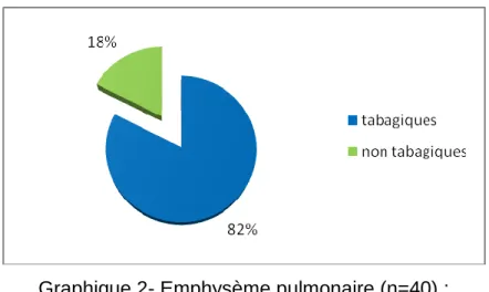 Graphique 2- Emphysème pulmonaire (n=40) :  Fréquence du tabagisme comme facteur de risque