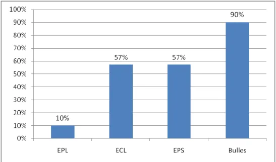Graphique 4- Emphysème pulmonaire (n=40) : distribution selon le type  d’emphysème sur la TDM thoracique