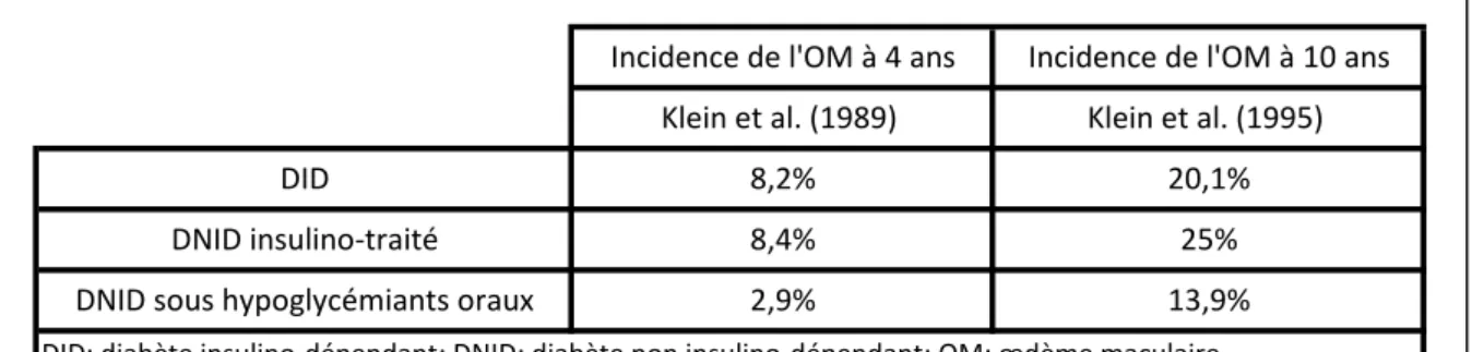 Tableau 1: Incidence de l'oedème maculaire diabétique à 4 ans et à 10 ans selon le rapport  de la WESDR, selon le type de diabète