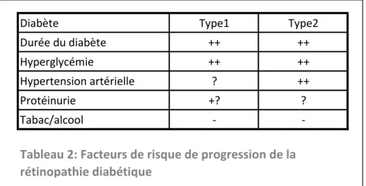Tableau 2: Facteurs de risque de progression de la  rétinopathie diabétique