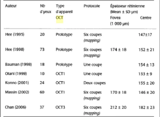 Tableau 3: Épaisseur rétinienne mesurée en OCT dans  différentes publications