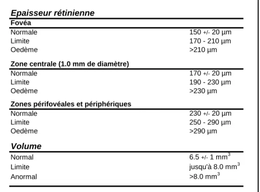 Tableau 4: Epaisseur et volume rétiniens mesurés par l'OCT  