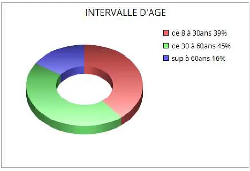 Figure 1 : répartition des patients selon l’âge         