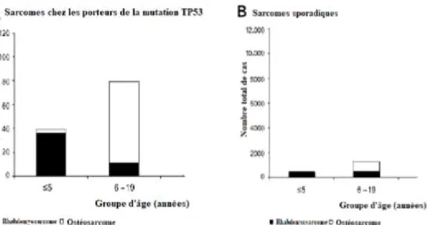 Figure 34: DISTRIBUTION DES RMS ET OSTEOSARCOMES SELON LES  GROUPES D’AGE, CHEZ  LES PORTEURS DE LA MUTATION TP53 (A) ET  