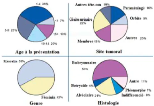 FIGURE 38 : CARACTERISTIQUES CLINIQUES DES RMS (17) 