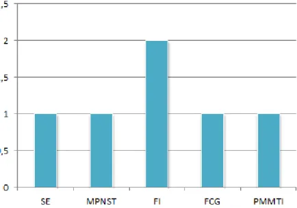 FIGURE  18:  REPARTITION  DES  TMM  NON  RMS  SELON  LE  SOUS-TYPE  HISTOLOGIQUE. 