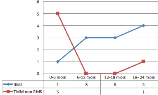 FIGURE  21  :  REPARTITION  DES  RMS  ET  TMM  NON  RMS  SELON  LES  GROUPES D’AGE. 