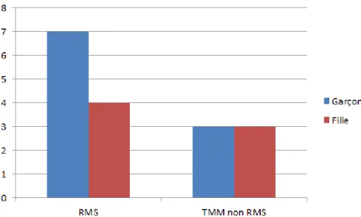 FIGURE 22 : REPARTITION DES TMM SELON LE SEXE. 