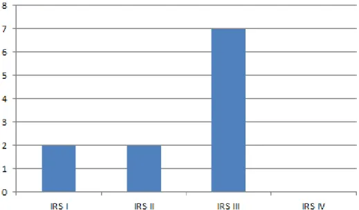 FIGURE 24 : GROUPES IRS PATHO-CHIRURGICAUX DES RMS. 