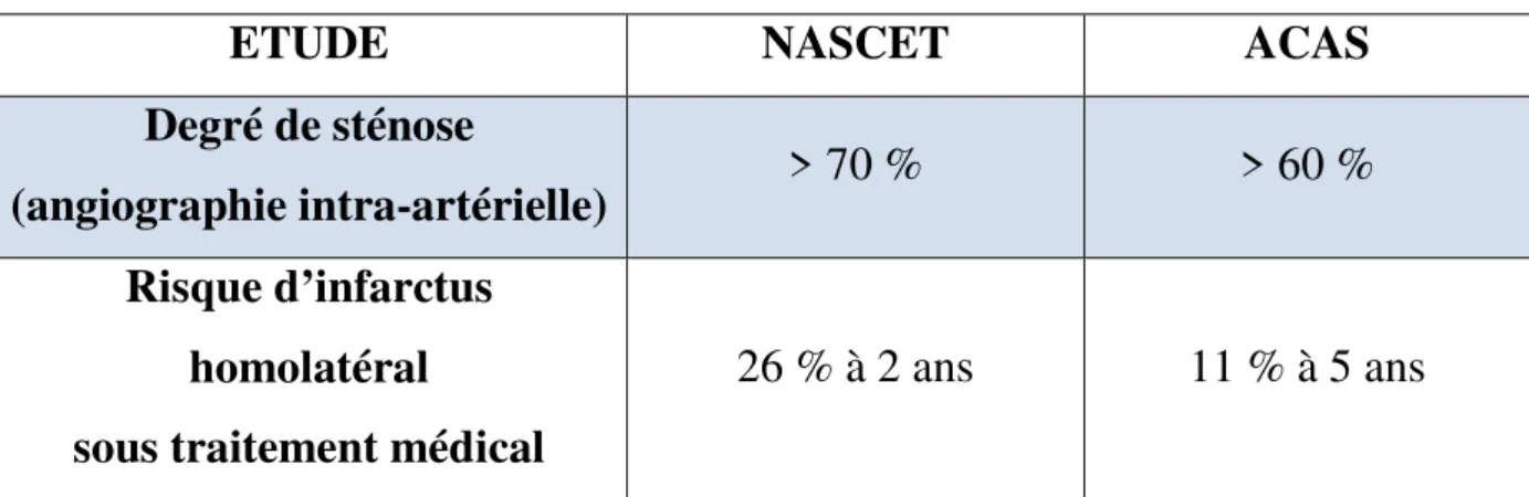 Tableau VI : Evaluation et correspondance des pourcentages des sténoses  carotidiennes dans les grands essais thérapeutiques randomisés  42