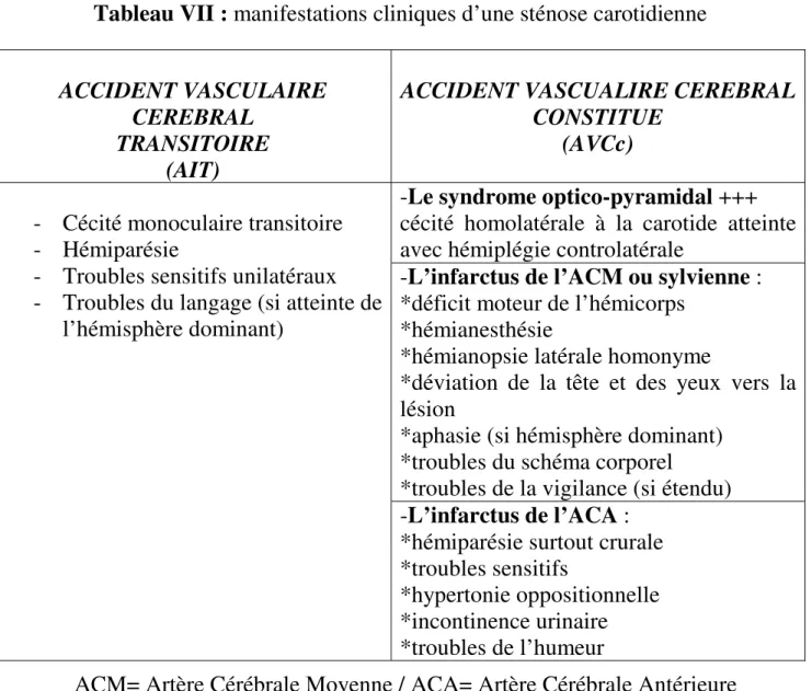 Tableau VII : manifestations cliniques d’une sténose carotidienne 