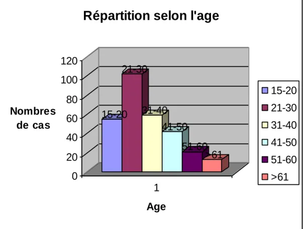 Fig. 15 : La répartition selon l’âge 