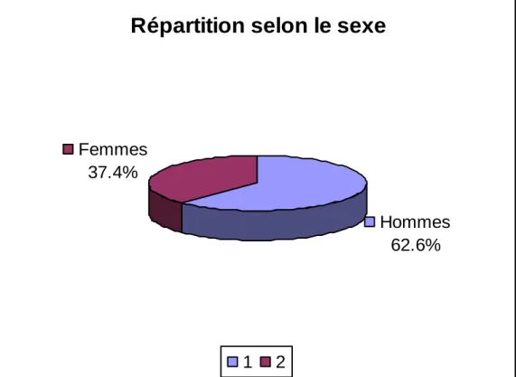 Fig. 16 : Répartition selon le sexe 
