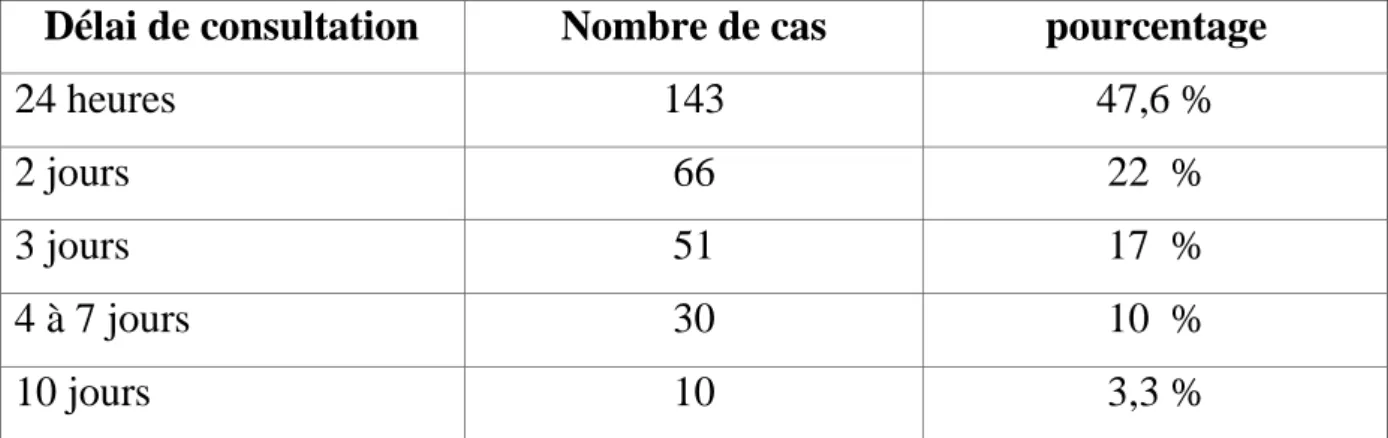 Tableau II : Nombre de cas en fonction du délai de consultation. 