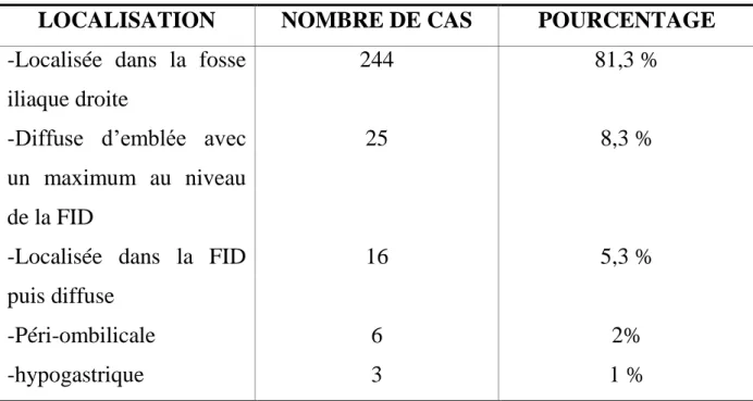 Tableau III : Localisation de la douleur abdominale 