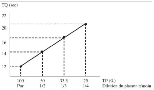 Figure 3: la droite d’étalonnage (de Thivolle) : la conversion du temps de Quick (TQ) en  taux de prothrombine (TP)