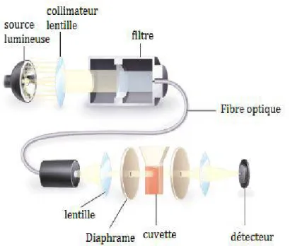 Figure 5: Détection de caillot par la méthode turbidimétrique. (36) 