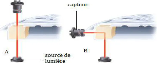 Figure 6: Détection de caillot par la méthode néphélométrique. 