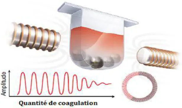 Figure 7: Méthode électromécanique utilisant un champ électromagnétique. (36) 
