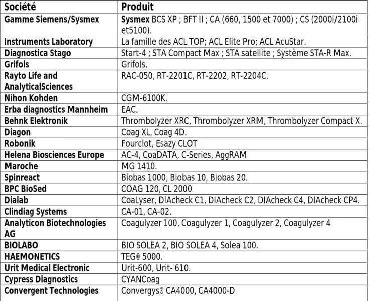 Tableau II: Analyseurs de coagulation. (52) 