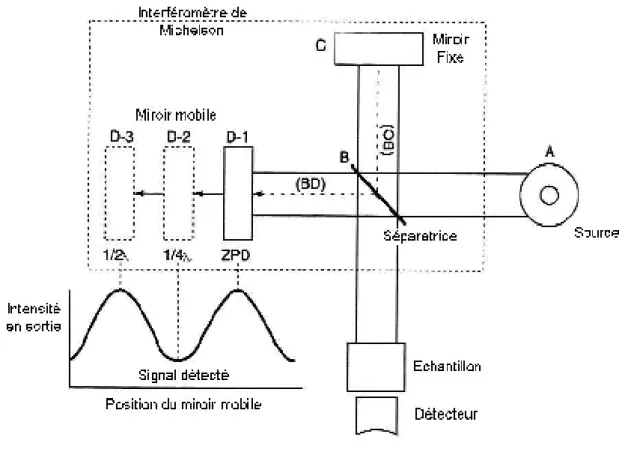 Figure 4: Schéma d'un spectromètre à transformée de Fourier [99]. 