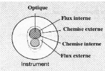 Figure 5. Schéma d’une gaine de resectoscope. 
