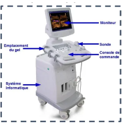 Figure 11: Appareillage de l'échographie 