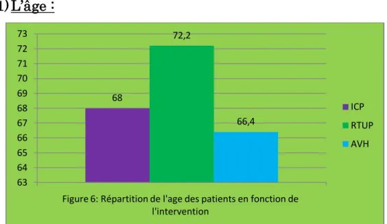 Figure 6: Répartition de l’âge des patients en fonction de l’intervention 
