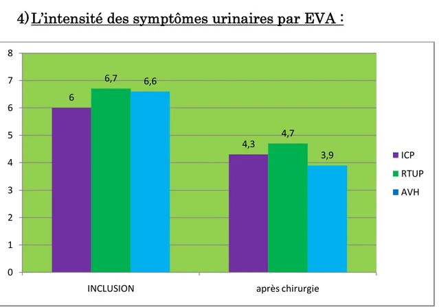 Figure 9 : Evaluation de l’intensité des symptômes urinaires (par EVA) dans  les trois groupes thérapeutiques avant et après chirurgie 