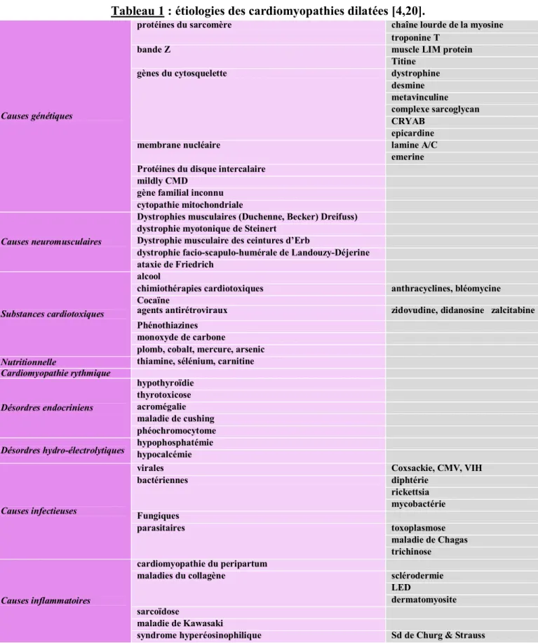Tableau 1 : étiologies des cardiomyopathies dilatées [4,20]. 