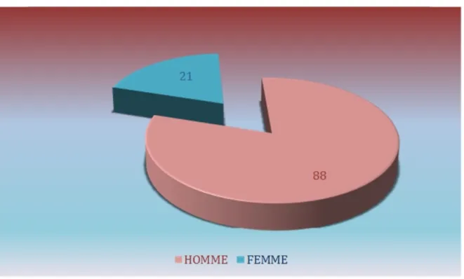 Figure 4 : la répartition des patients selon le sexe. 
