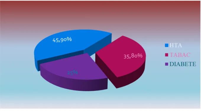 Figure 5 : facteur de risque cardiovasculaire. 