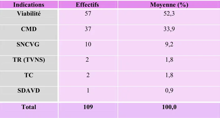 Tableau 3 : principales indications de l’IRM. 