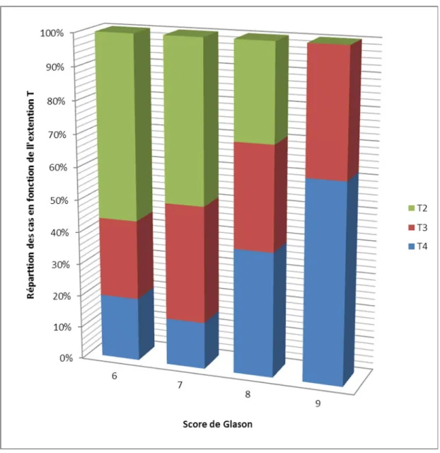 Figure 14 : Corrélation entre le score de Gleason et la classification TNM à l'IRM 
