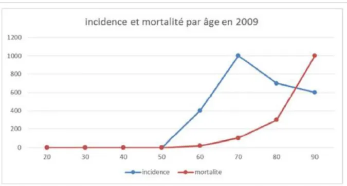 Figure 27: L'incidence et la mortalité du cancer de la prostate en 2009 (ACR) 