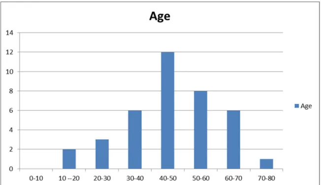 Figure 12 :  Histogramme illustrant la répartition des patients en fonction de la tranche d’âge 