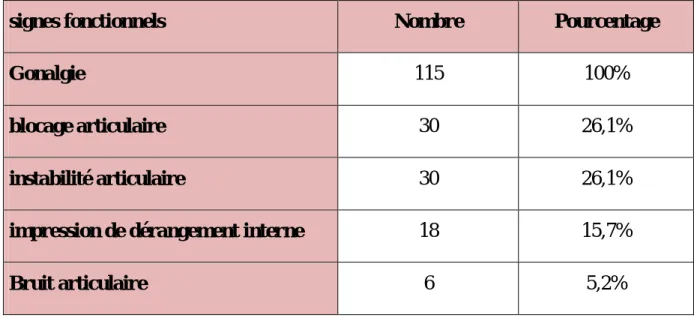 Tableau 4 : Répartition des patients selon les signes fonctionnels rapportés 