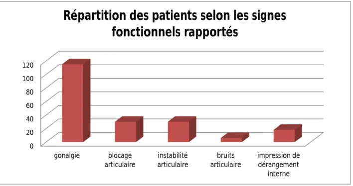 Graphique 4 : Répartition des patients selon les signes fonctionnels rapportés 