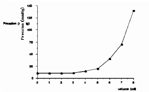 Figure 7 : Courbe de Langfitt, courbe pression –volume 