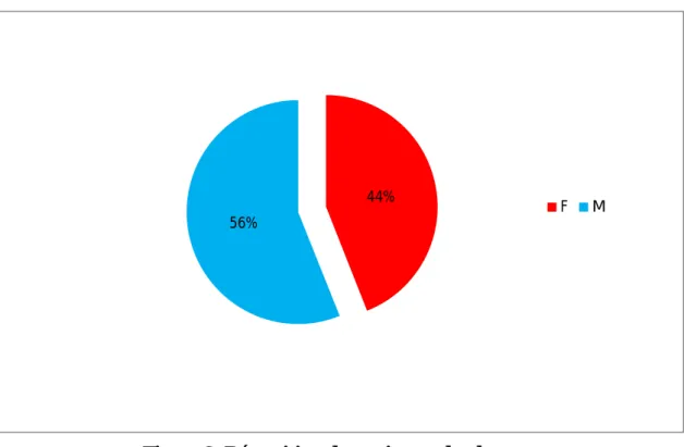 Figure 8: Répartition des patients selon le sexe. 