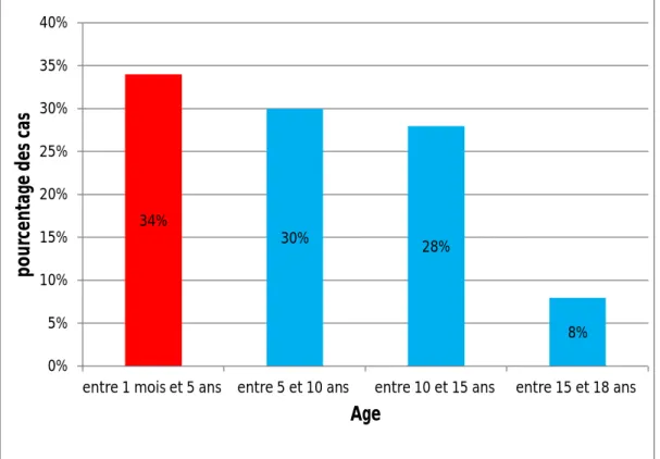 Figure 9: Répartition des patients selon l’âge.