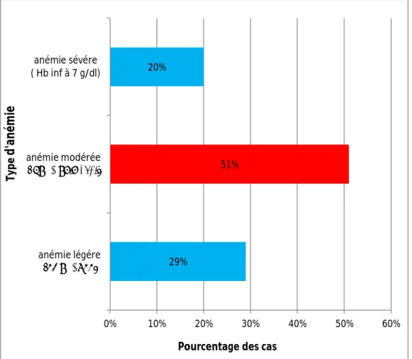 Figure 10: Répartition des cas selon le taux d’Hb. 