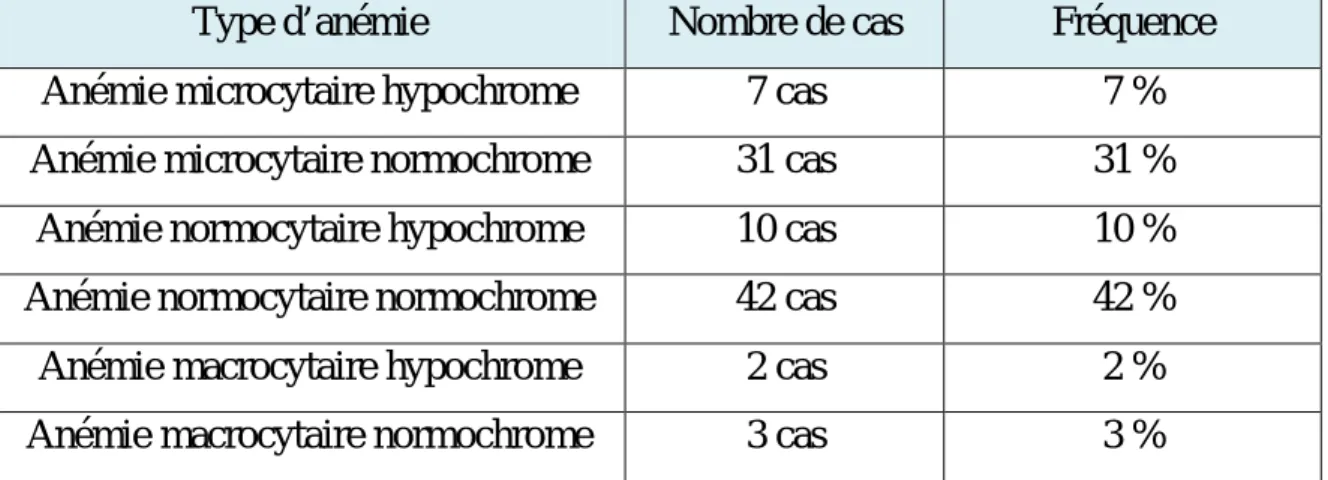 Tableau II: Classification générale selon le VGM et la CCMH. 