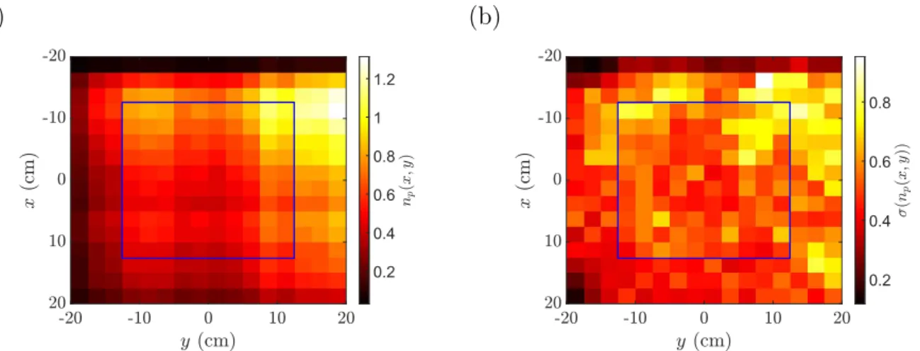 Figure 2.17 – (a) Distribution horizontale moyenne des particules P6 pour un forçage de grille Re g = 3 190