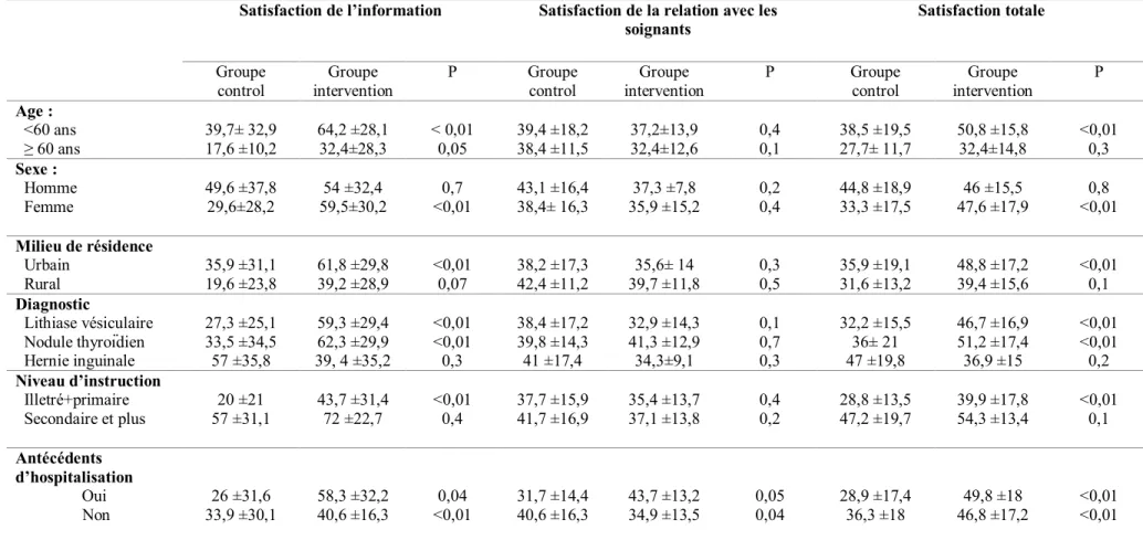 Tableau N° 4 : Répartition des patients en sous groupe : Moyennes des scores de satisfaction  Satisfaction de l’information  Satisfaction de la relation avec les 